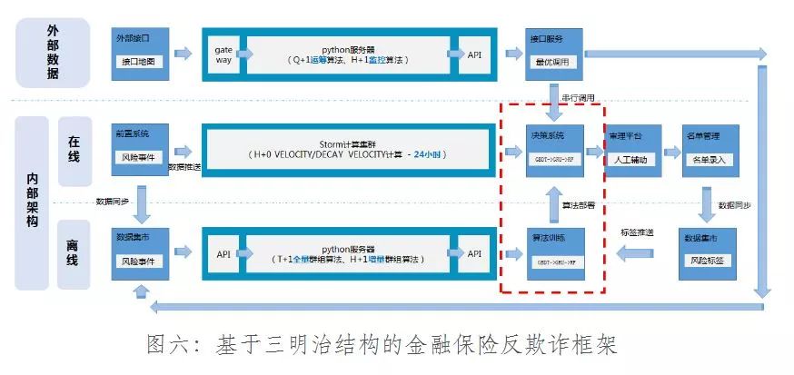 基于三明治结构深度学习框架的金融反欺诈模型研究与应用