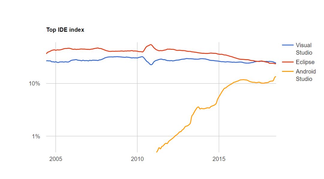 最强 IDE 之争：Eclipse 还是没超过 Visual Studio、Xcode 回温