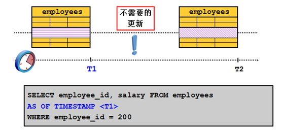 DBA绝招之数据库闪回技术