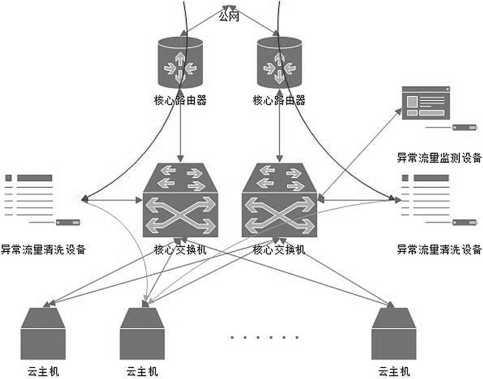 云计算网络信息安全防护思路探究