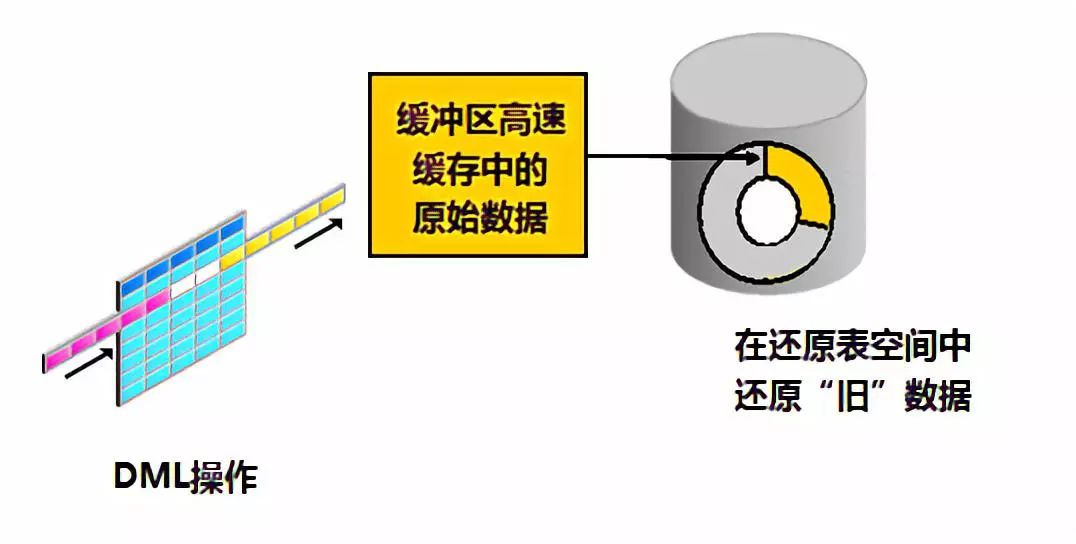 DBA绝招之数据库闪回技术