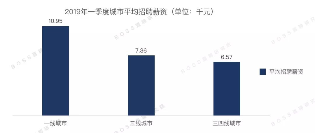 最新全国薪资报告出炉，推荐算法工程师均薪近4万 | 2019年Q1人才吸引力报告