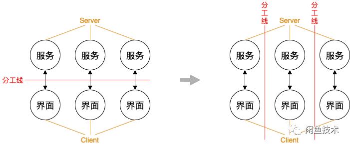 基于Flutter+FaaS的业务框架思考与实践