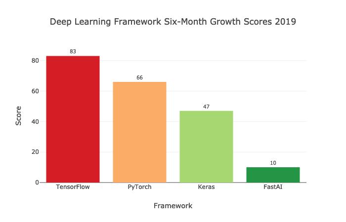 PyTorch杠上TensorFlow：谁才是增长最快的深度学习框架？