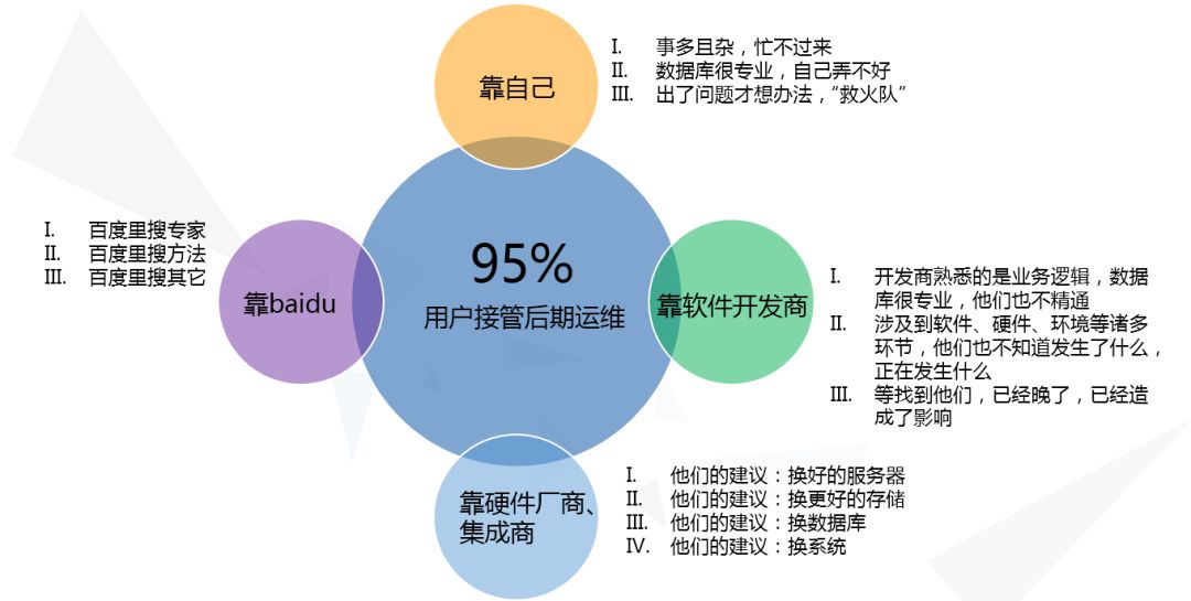 DBA日常 | 数据库的日常管理经验浅谈