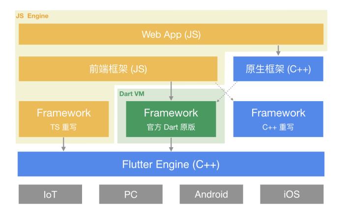 打破重重阻碍，Flutter 和 Web 生态如何对接？