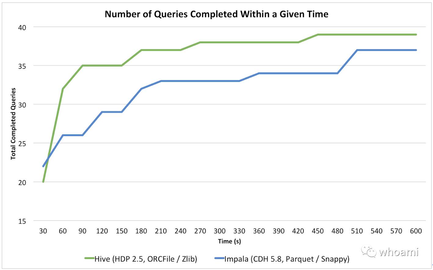 Apache Hive vs Apache Impala Query Performance