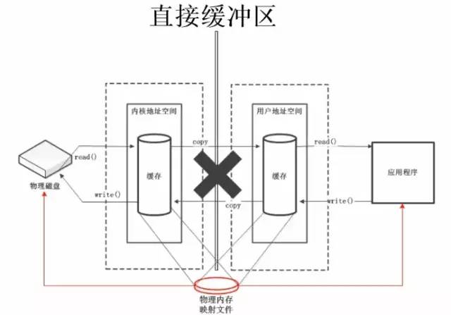 JDK 10 都发布了，NIO 你了解多少？