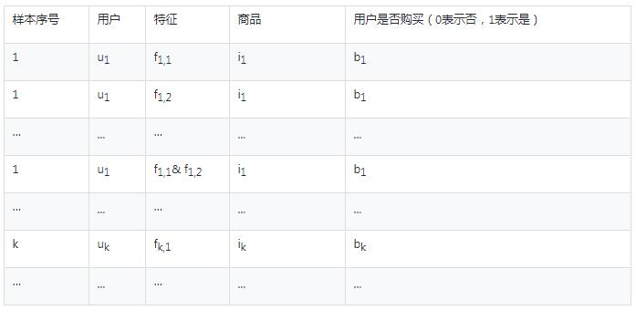 【推荐算法】基于关联规则的推荐算法