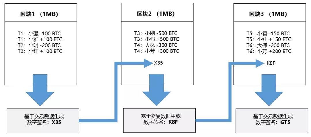 如何向嫩模口授blockchain的底层逻辑？