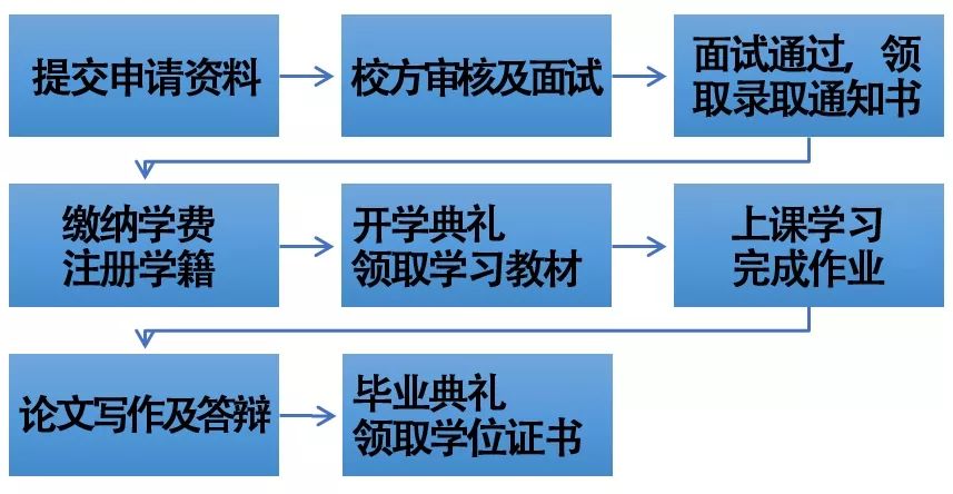 法国布雷斯特商学院工商管理博士（DBA）招生简章