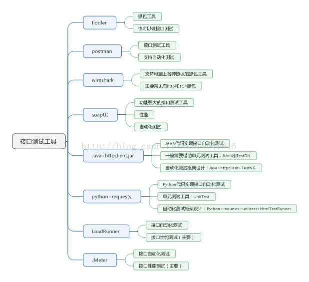 服务端接口自动化测试工具大全及适配环境解析