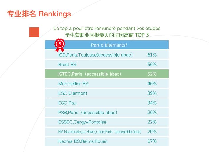 【工商金融】法国ISTEC巴黎高商DBA/FDBA学位项目