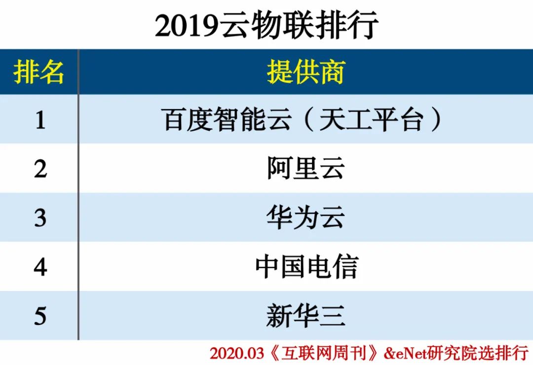 2019云计算分类排行