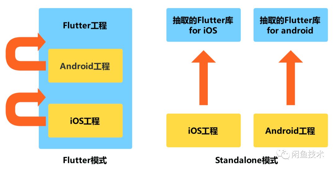 Flutter混合工程改造实践