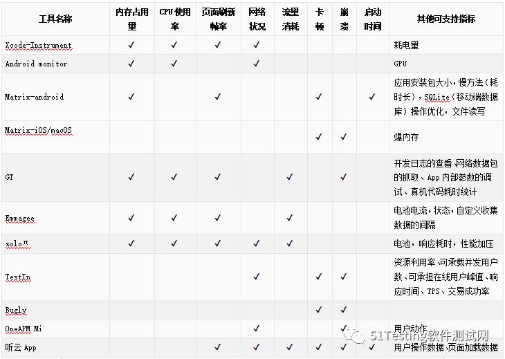 前方高能预警，主流移动端性能测试工具大PK？！想把它们全部打包带走！