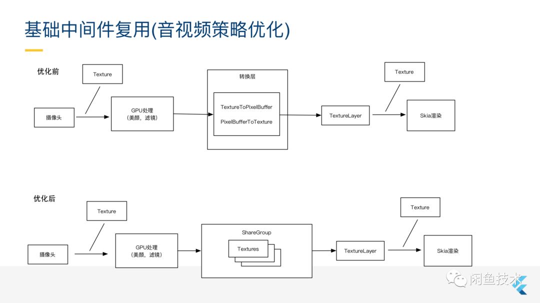 深度｜10分钟读懂阿里巴巴高级专家在Flutter Live2018的分享