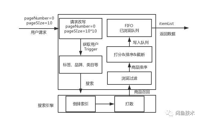 推荐算法在闲鱼小商品池的探索与实践