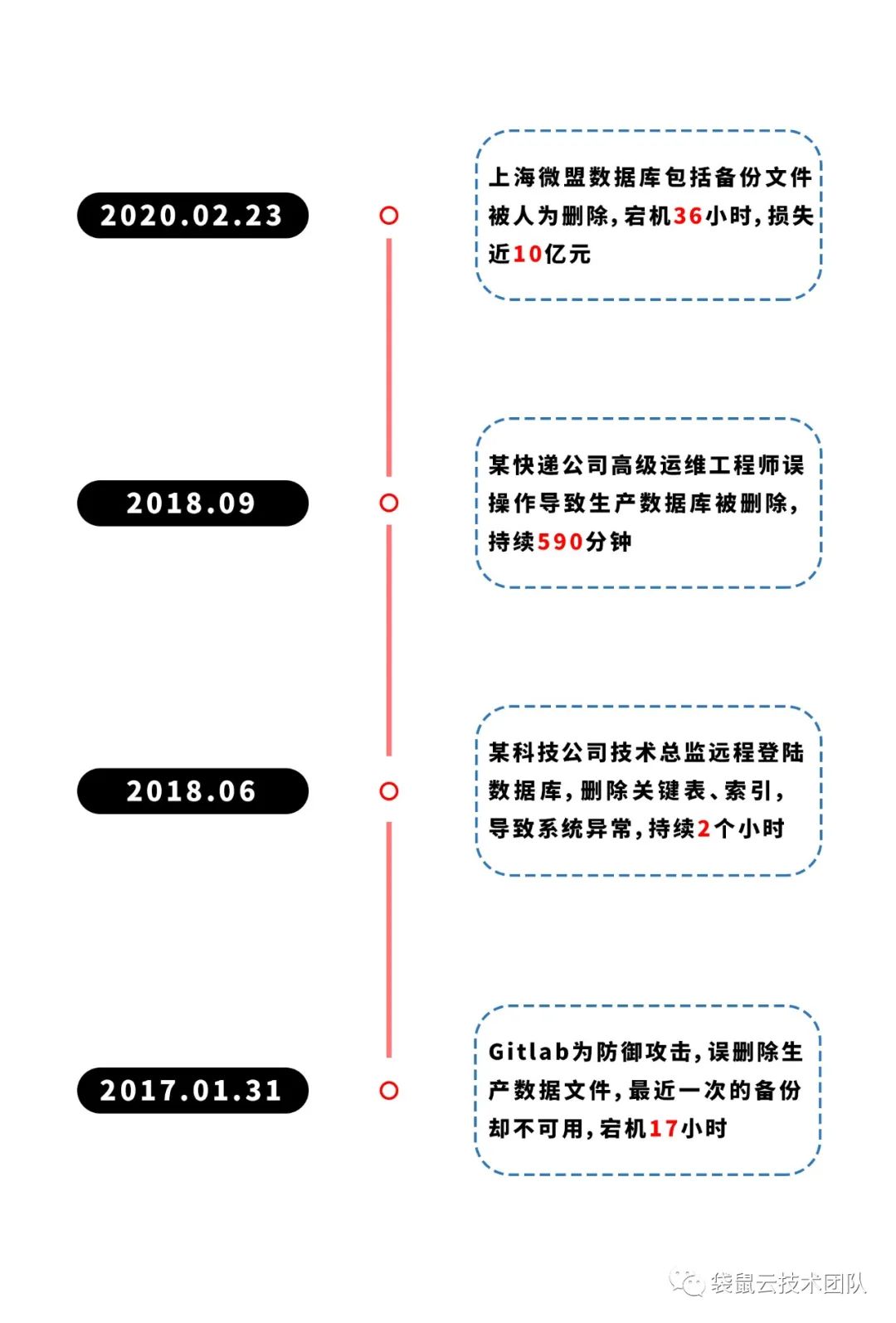 技本功|数据安全：混合云环境数据库备份容灾实现