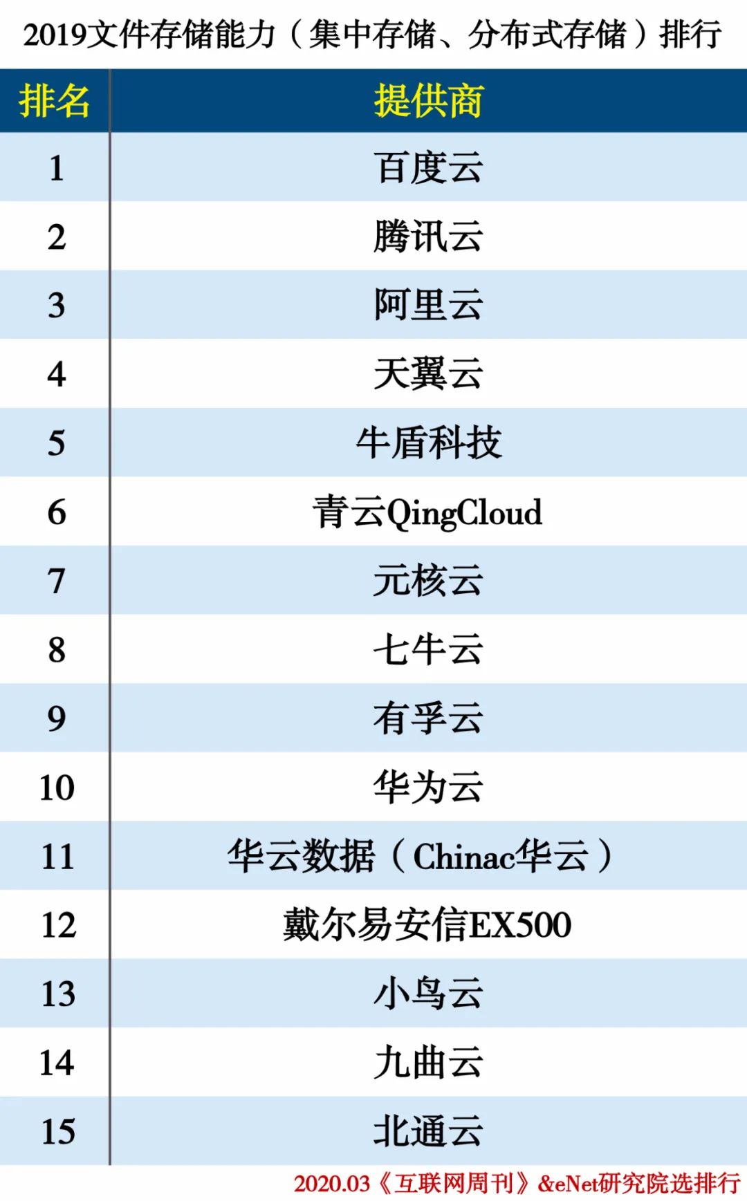 2019云计算分类排行