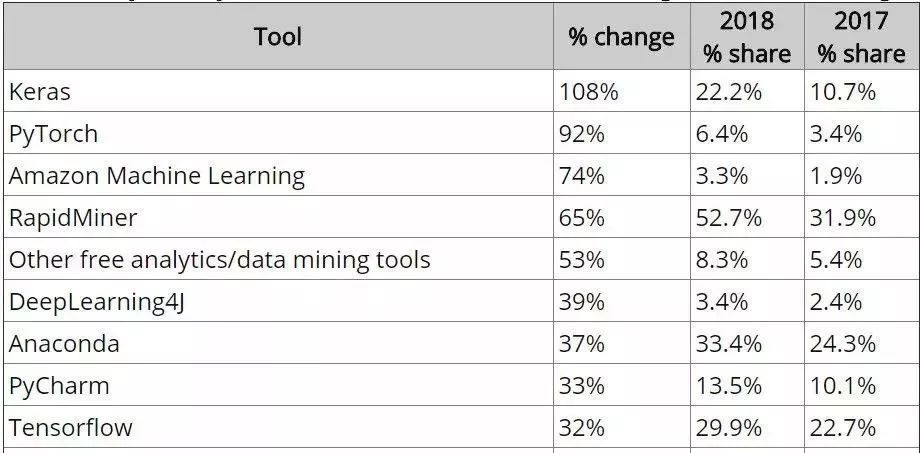 最受欢迎深度学习框架“王座”之争：PyTorch “存在感”已直逼 Tensorflow