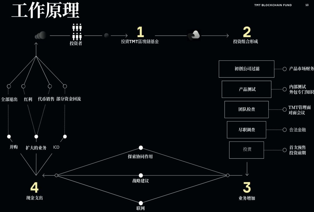 TMT Blockchain Fund：风投入场领跑，懒人投资最佳依靠