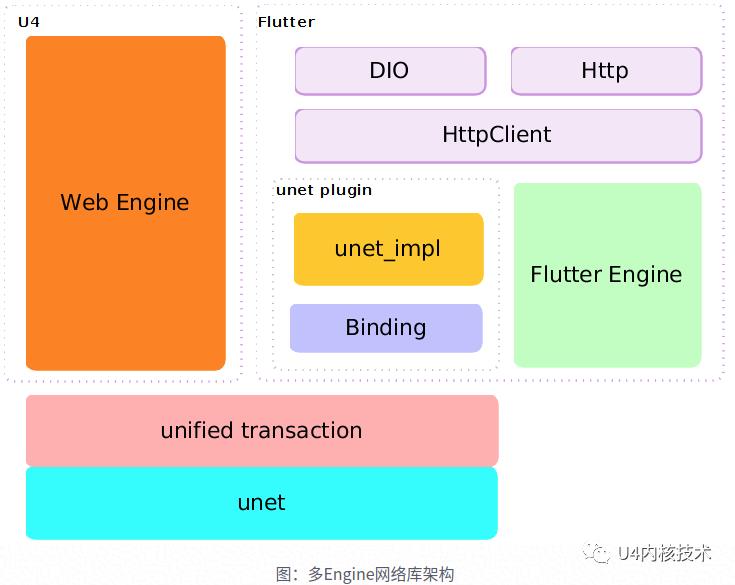 U4 内核团队再出发，打造全新 Flutter 渲染引擎 —— Hummer