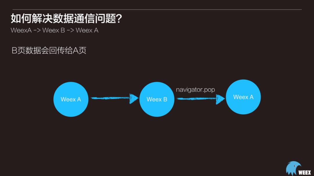 大规模应用 - Weex在企业级APP开发中的应用实践5个过程