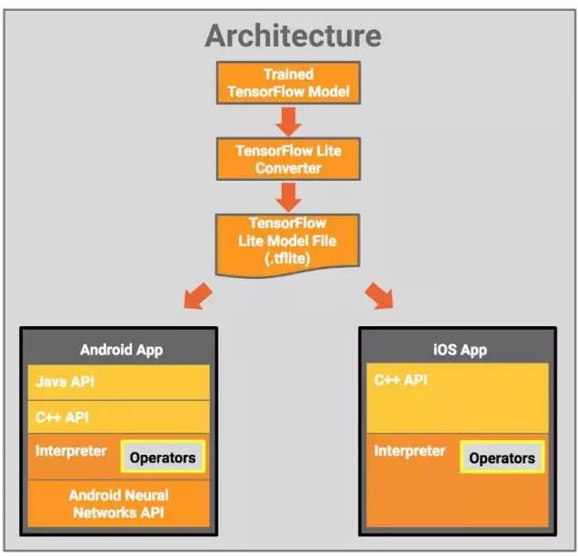 终于！谷歌移动端深度学习框架 TensorFlow Lite 正式发布