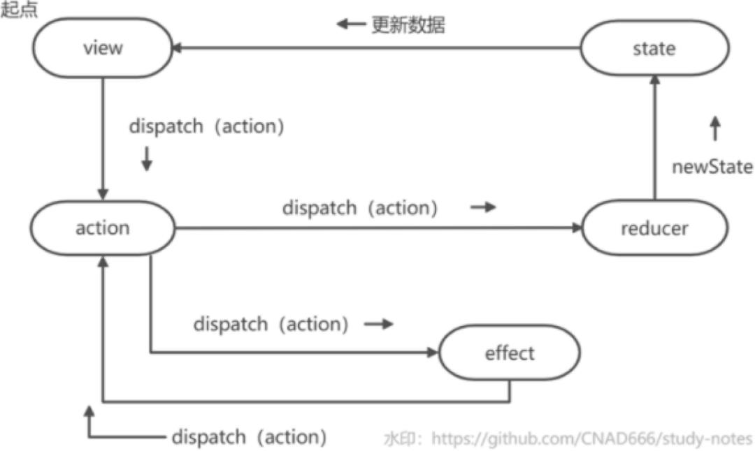 Fish Redux，阿里出品的Flutter框架