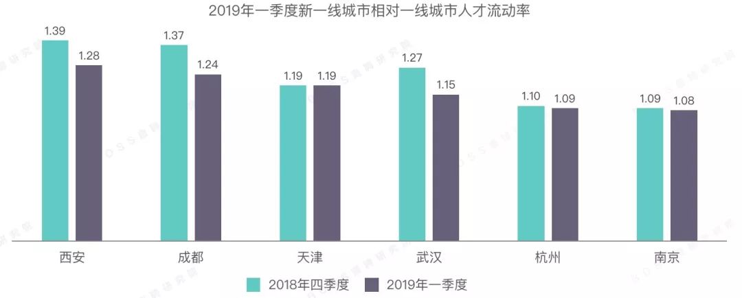 最新全国薪资报告出炉，推荐算法工程师均薪近4万 | 2019年Q1人才吸引力报告