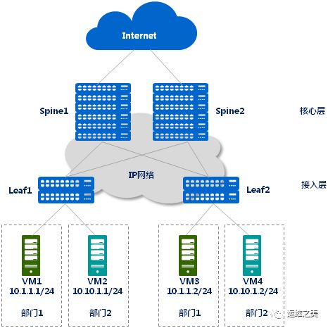 云计算和虚拟化都要用到的核心技术 VXLAN 网络，你掌握了吗？