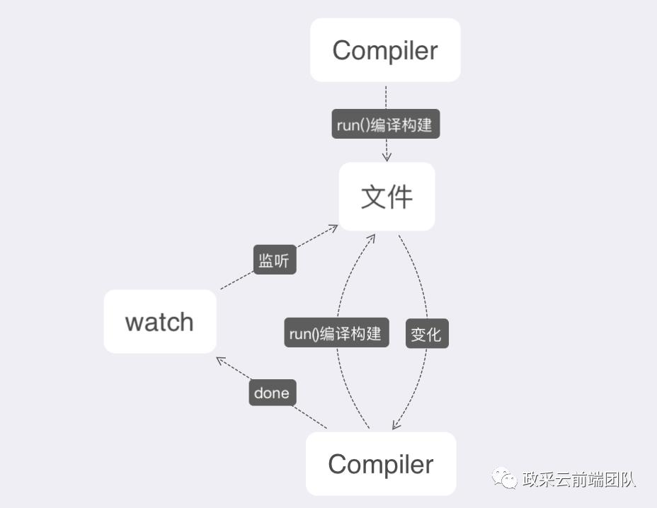 看完这篇，面试再也不怕被问 Webpack 热更新