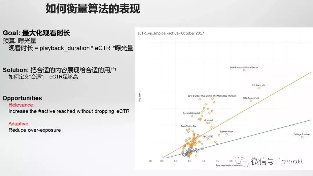 【干货】一家线上“租碟店”的视频推荐算法演进