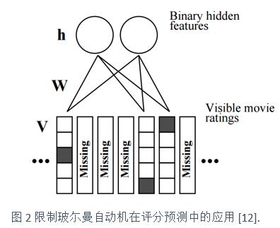 干货|深度学习在推荐算法上的应用进展