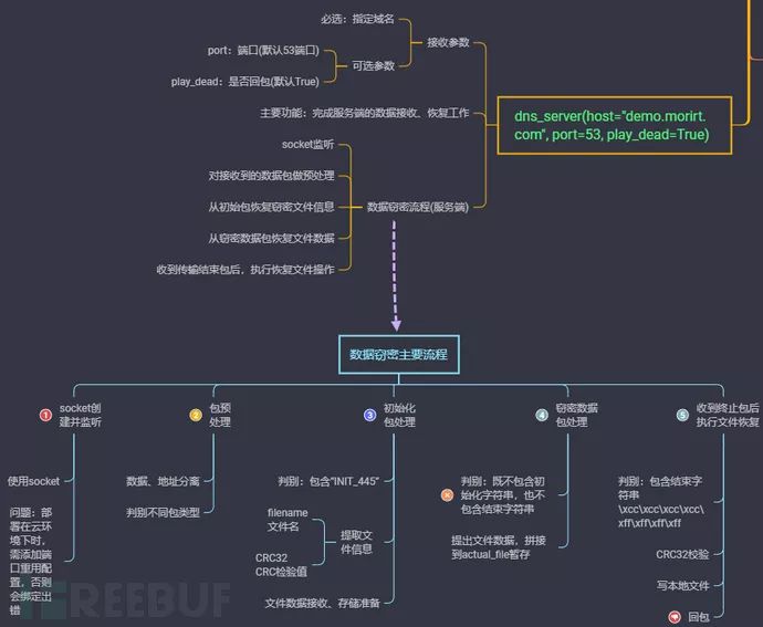 基于DNS的数据泄露开源测试工具篇