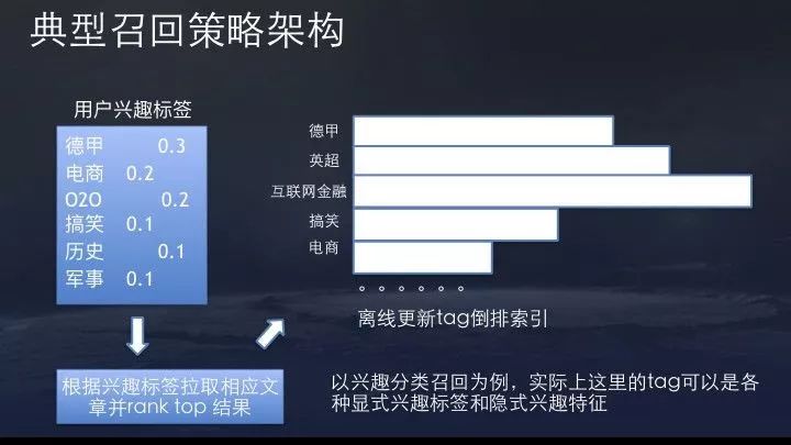 今日头条、抖音推荐算法原理全文详解（附PDF）