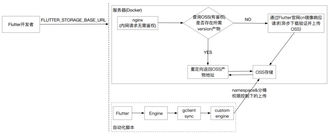 一文看完阿里巴巴 AliFlutter 客户端研发体系