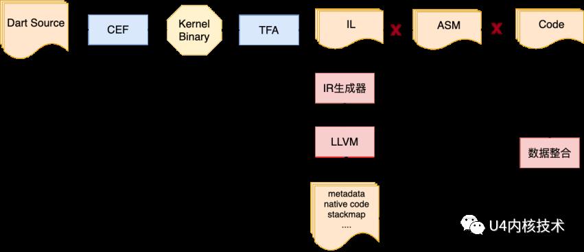 U4 内核团队再出发，打造全新 Flutter 渲染引擎 —— Hummer