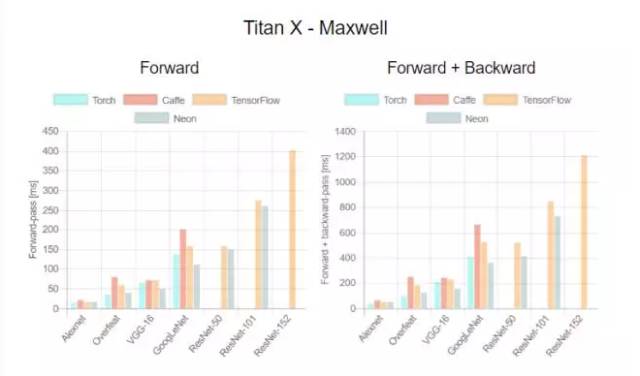 干货|四大深度学习框架+四类GPU+七种神经网络：交叉性能评测