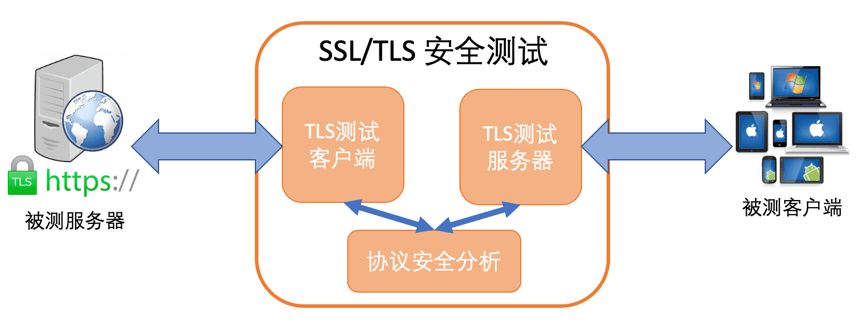 OSR推出在线SSL/TLS安全测试工具