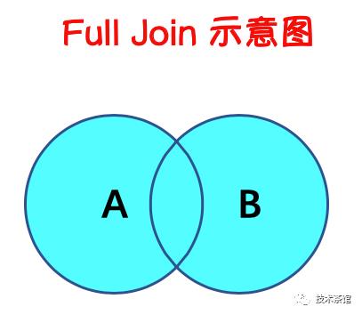 【数据库】Join的种类和用法