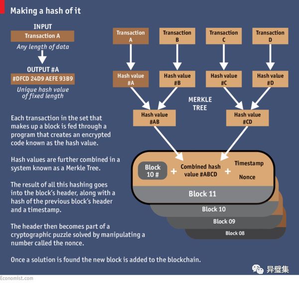 [科普] Blockchain & Bitcoin