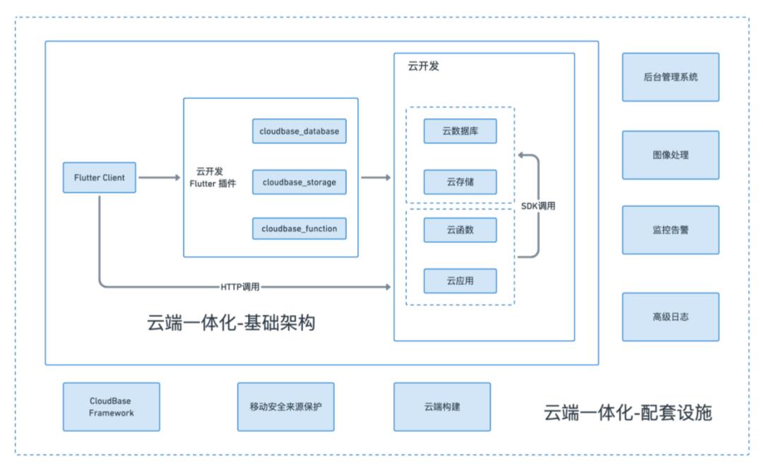 Flutter大前端模式为开发者带来哪些机遇和挑战？