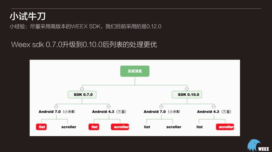 Weex实战分享|Weex在盛大游戏中的应用实践