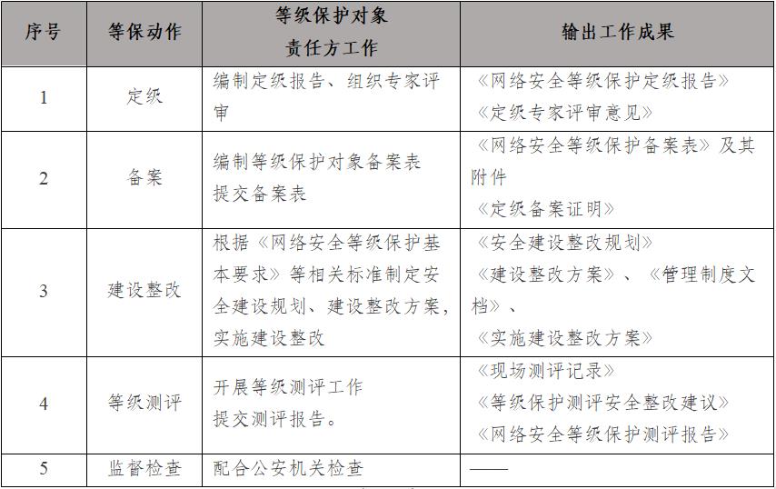 云计算等级保护测评工作