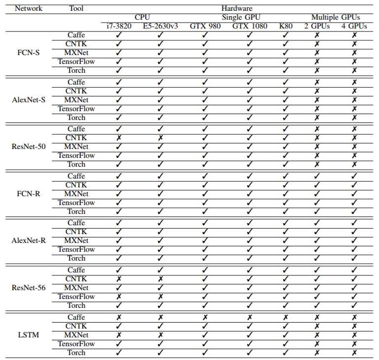 学界 | 不同硬件不同网络，横向对比五大深度学习框架（附论文第七版）