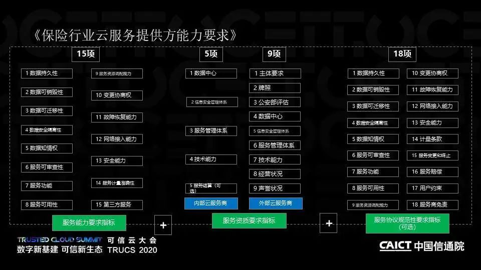 PPT+演讲视频丨保险行业云计算系列标准解读