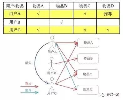 深挖网易云音乐歌曲推荐算法:如何做到物以类聚、人以群分？