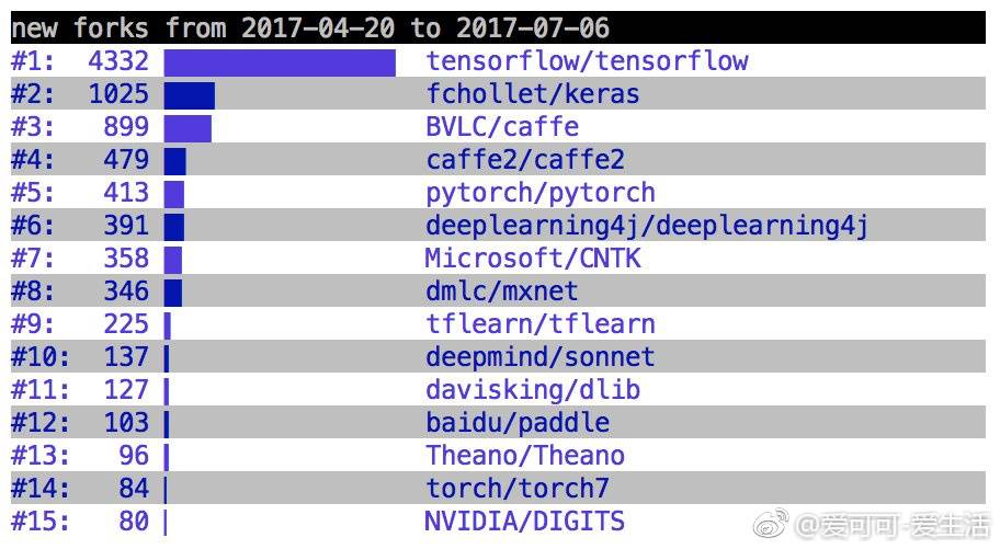 【AI TOP 10】最新一季深度学习框架排名；特斯拉市值蒸发120亿美元；AI分析社交媒体实现“数字永生”